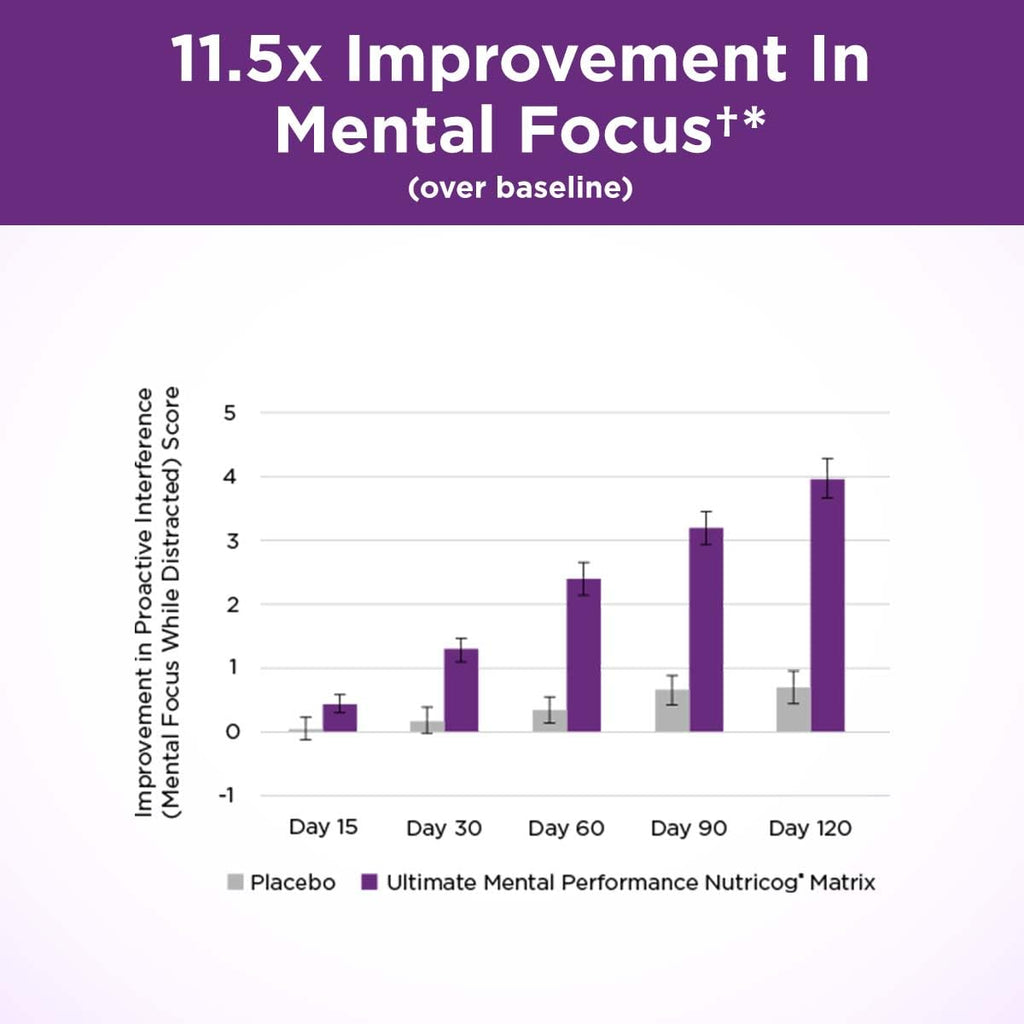 Purity Products Ultimate Mental Performance Supports Memory Recall, Mental Focus + More - Nootropic Powerhouse ft. Patented Botanical Plant-Based Ingredients - Vegan & Non-GMO - 30 Veggie Caps Purity Products buy supplements Au