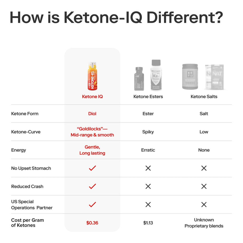 Ketone-IQ No Caffeine Performance Energy Shots – Ketone Fuel for Focus & Endurance, Metabolism Support, 10g Ketones, 24 Pack (Peach) Ketone-IQBuy Supplements Australia