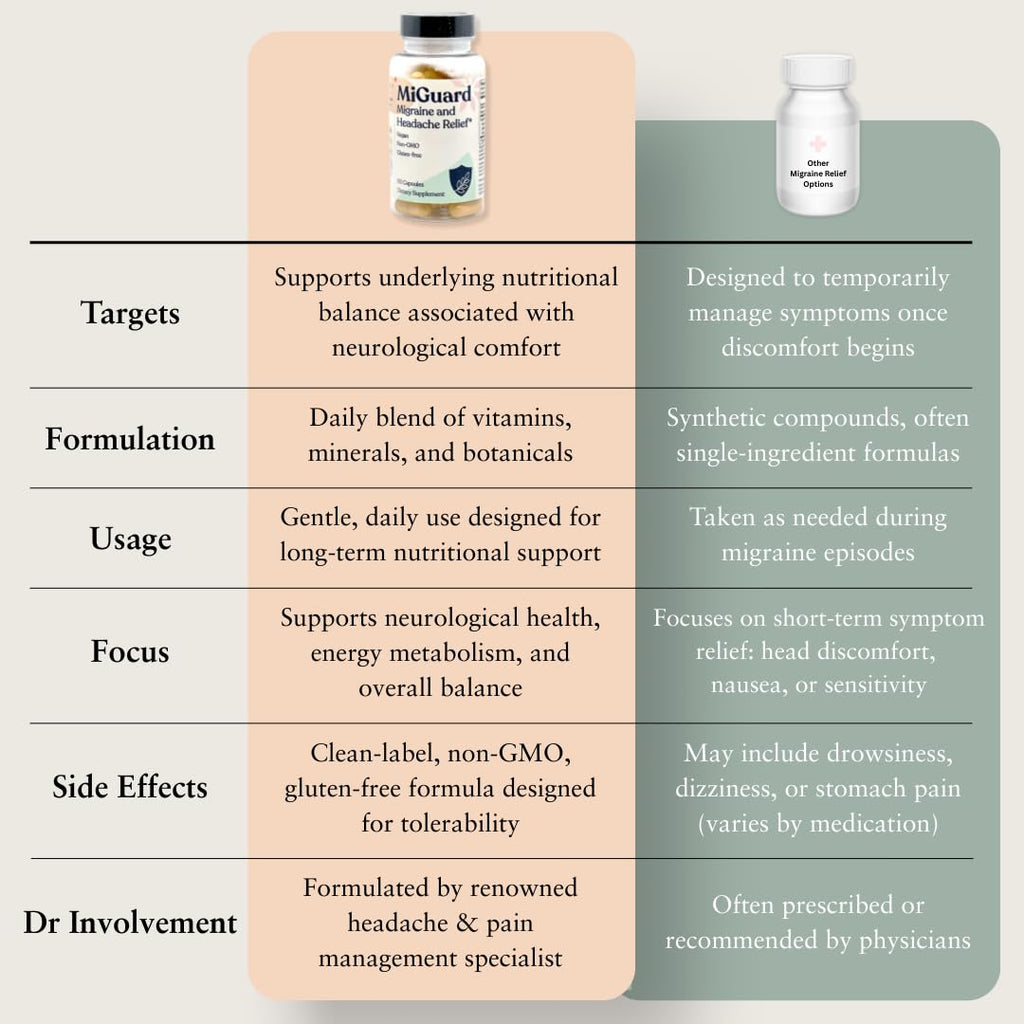 Headache and Migraine Relief Supplements - Drug Free Migraine Prevention Supplement - Natural Supplements for Migraine Headaches - Helps Reduce Frequency & Severity (60 Capsules) MIGUARDBuy Supplements Australia