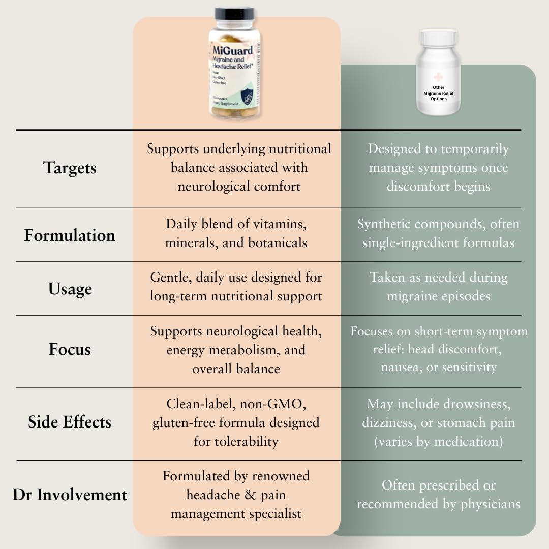 Headache and Migraine Relief Supplements - Drug Free Migraine Prevention Supplement - Natural Supplements for Migraine Headaches - Helps Reduce Frequency & Severity (60 Capsules) MIGUARDBuy Supplements Australia