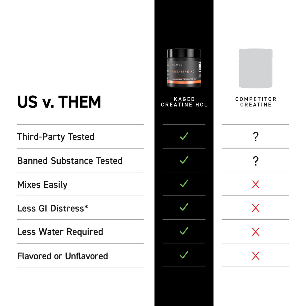 Kaged Creatine HCl Powder | 7X Concentrated vs Mono | Muscle Building & Recovery | High Absorption | No Bloating | Creatine for Men & Women