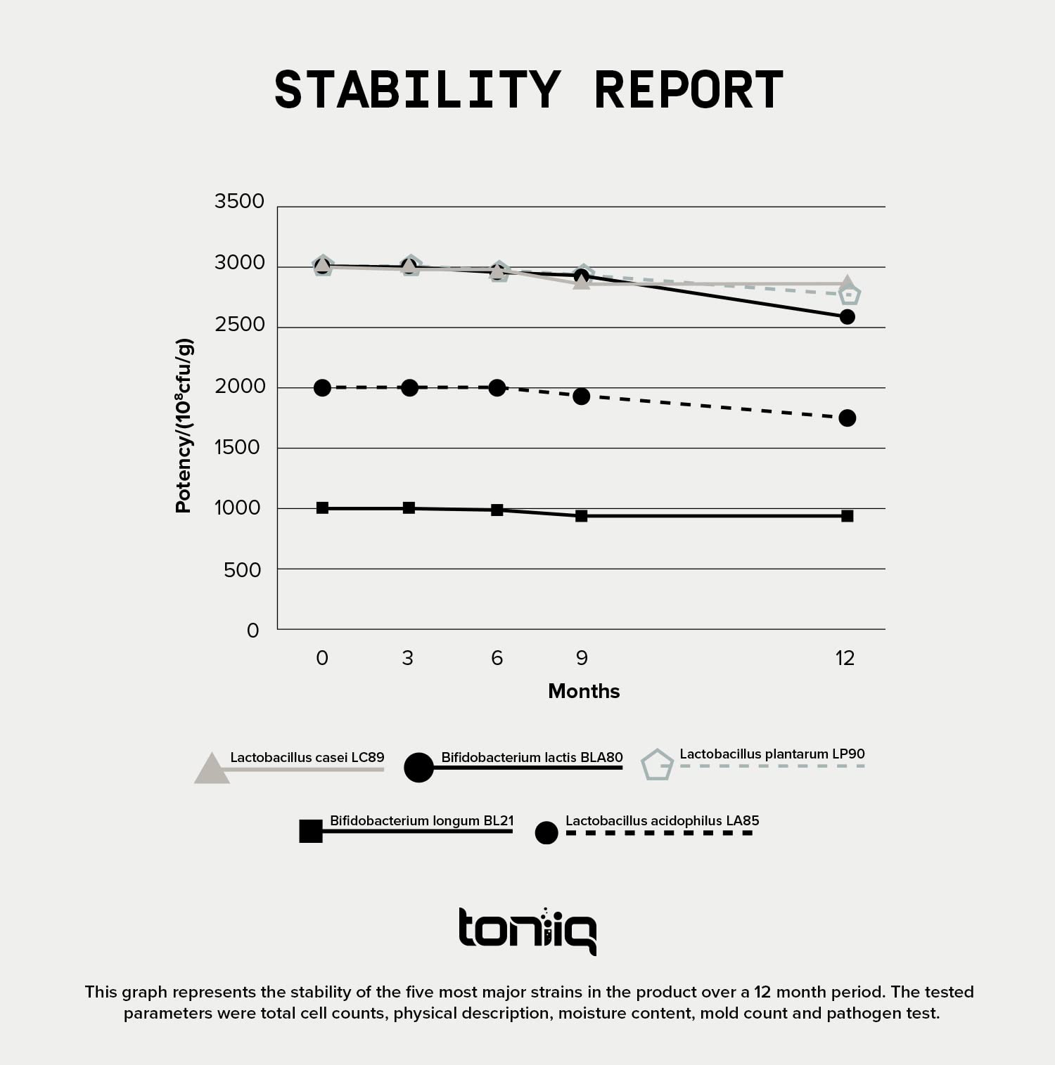 Toniiq 200 Billion CFU Probiotic Supplement 30 Verified Third-Party Tested Strains - Fully Shelf-Stable Probiotics Formula