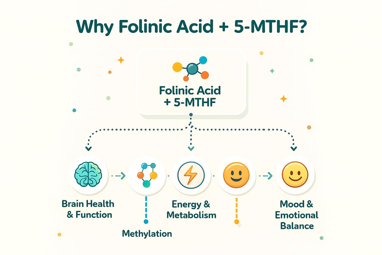 Folinic Acid Drops Kids 800 mcg + L-Methylfolate + B12 +P5P B6 Gentle Methylation Great Taste, Magnesium Glycinate, Vitamin D3 & C Folate Support for Brain,Focus, Mood & Cellular Health 5-MTHF Drops True reflectionzBuy Supplements Australia