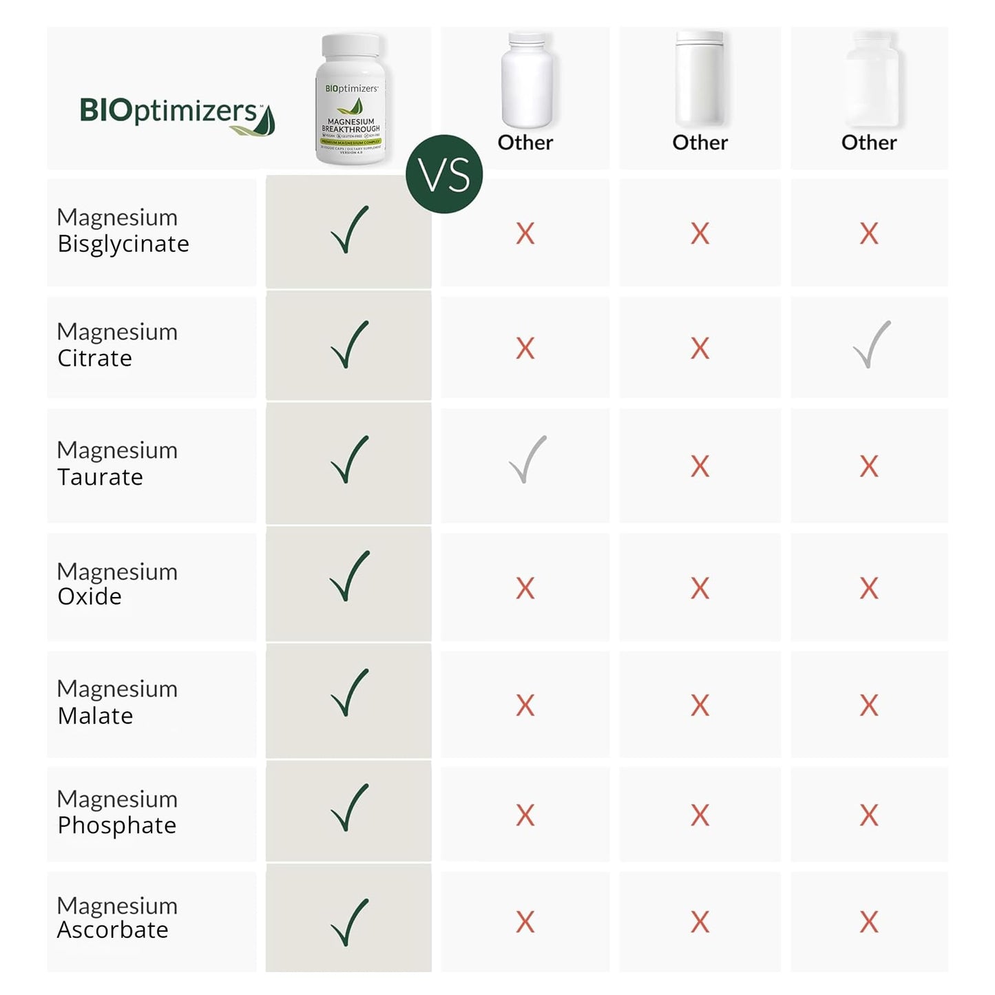 BIOptimizers Magnesium Breakthrough Supplement with 500mg - 7 Forms of Magnesium: Glycinate, Malate, Citrate, and More - Natural Support for Sleep and Cognitive Function -30 Capsules- Calming Vitamins BIOptimizers buy supplements Au