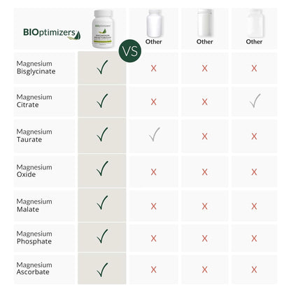 BIOptimizers Magnesium Breakthrough Supplement with 500mg - 7 Forms of Magnesium: Glycinate, Malate, Citrate, and More - Natural Support for Sleep and Cognitive Function -30 Capsules- Calming Vitamins BIOptimizers buy supplements Au