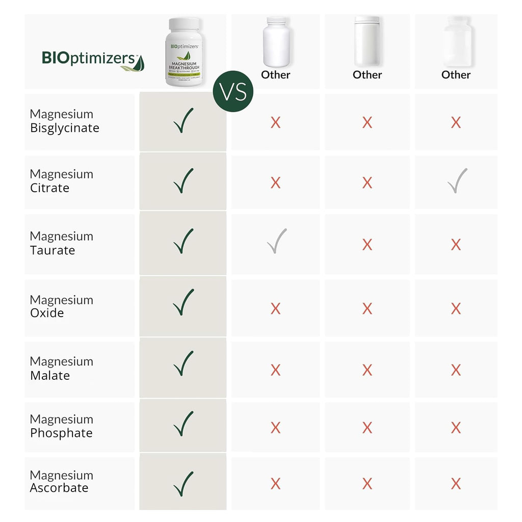 BIOptimizers Magnesium Breakthrough Supplement with 500mg - 7 Forms of Magnesium: Glycinate, Malate, Citrate, and More - Natural Support for Sleep and Cognitive Function -60 Capsules- Calming Vitamins BIOptimizersBuy Supplements Australia