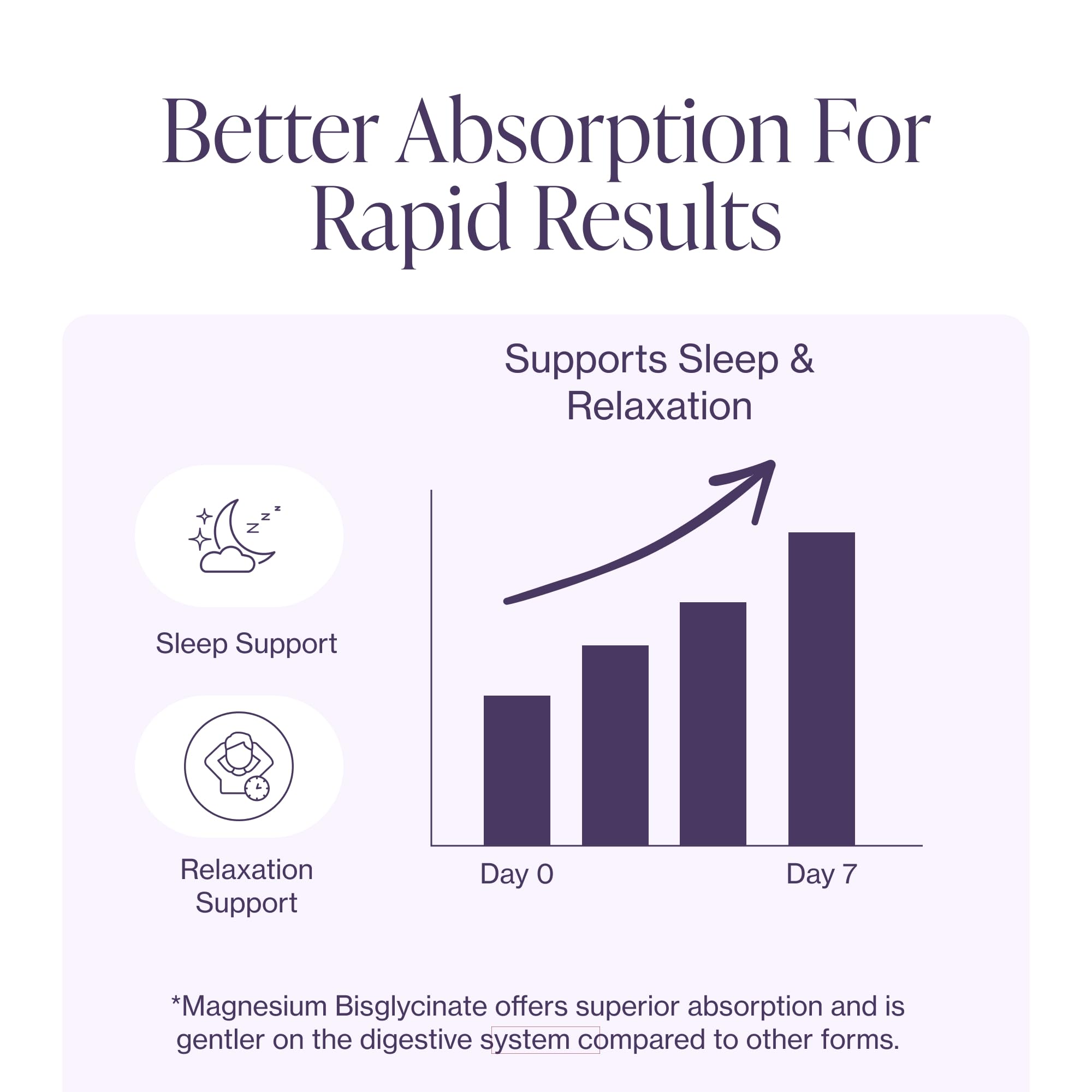 Pure Magnesium Glycinate Supplement – Highly Absorbable Chelated Magnesium to Support Sleep, Muscle & Nerve Health, Energy, Relaxation & Bone Health – 200mg Per Serving, 180 Capsules Pure MicronutrientsBuy Supplements Australia