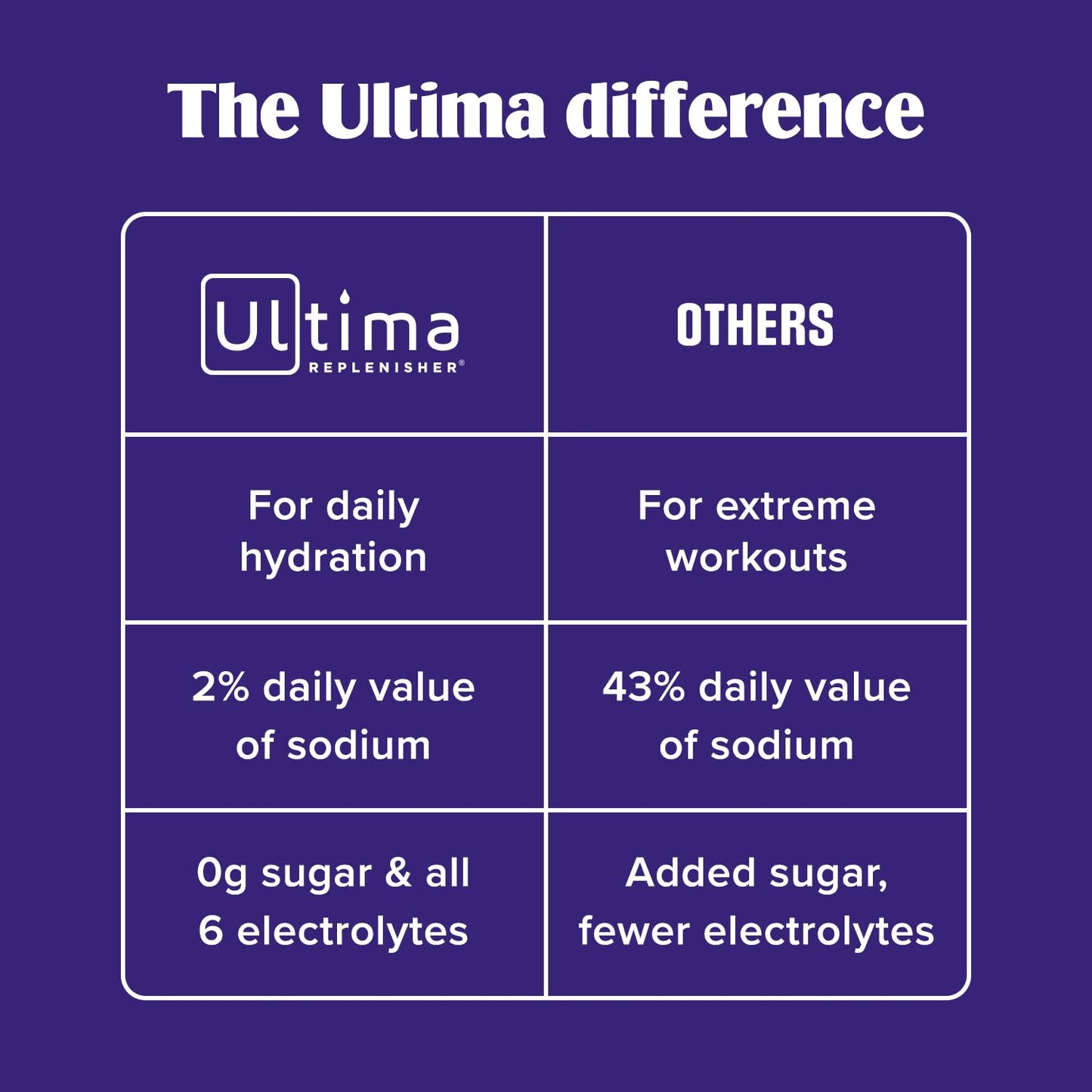 Ultima Replenisher Crave Killer Supplement and Electrolytes Powder – Tropical Fusion, 14 Stickpacks – Hydration Packets that Kick Cravings to The Curb