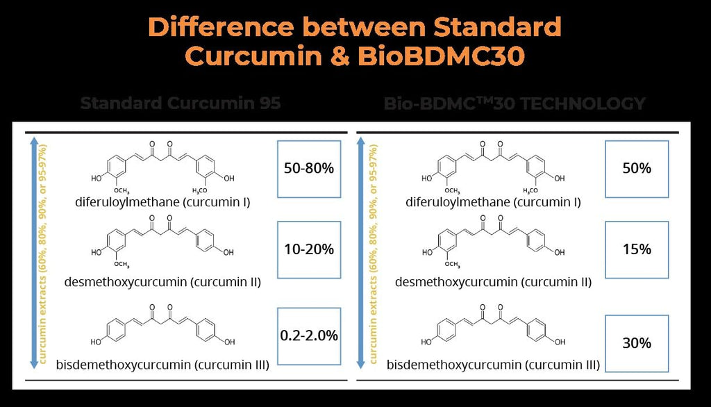 BIOBDMC NovoCurcumin-Next Generation Highly Enhanced Curcumin- 120 Capsules BIOBDMCBuy Supplements Australia