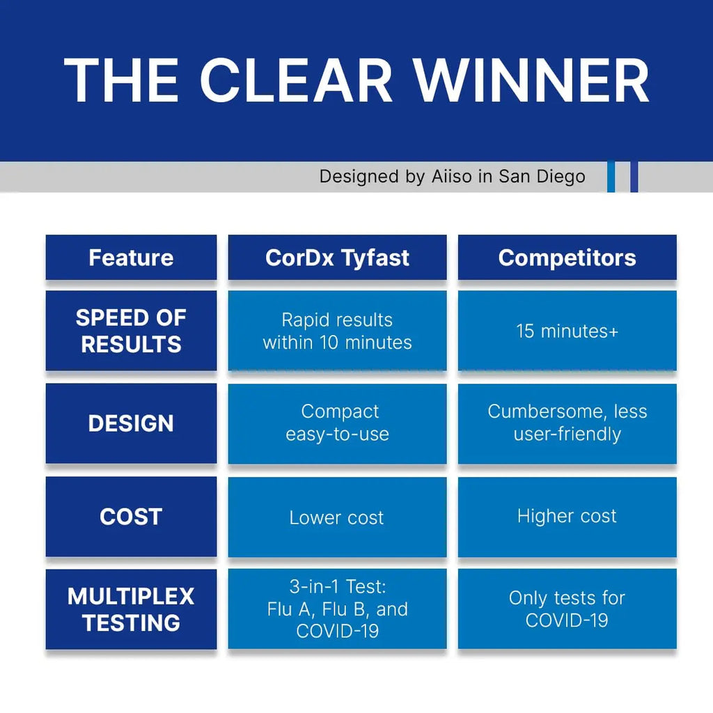 CorDx TyFast at Home Flu A/B & COVID-19 Multiplex Rapid Test Kit, Easy, Accurate, Fast Results in 10 Minutes, 3 in 1 Combo Kit, 5 Tests CorDxBuy Supplements Australia
