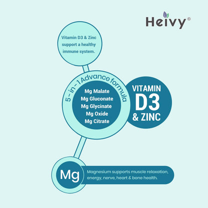 Heivy Magnesium Complex, Magnesium Glycinate, Citrate, Malate, Oxide, Gluconate with Zinc and Vitamin D3, Magnesium Supplement for Muscle, Nerve, Heart, Bone Support, High Absorption, 90 Tablets Heivy buy supplements Au