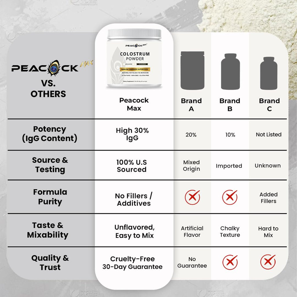 Peacock Max Colostrum Powder – 60g (30 Servings), Unflavored Bovine Colostrum Supplement, Superfood for Hair, Skin & Gut Health, Gluten-Free, Non-GMO Peacock MaxBuy Supplements Australia