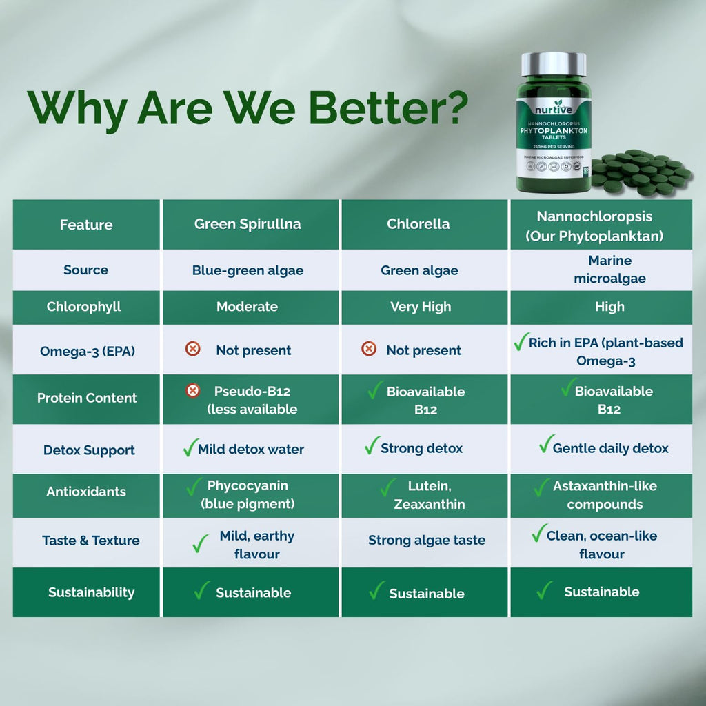 NURTIVE Nannochloropsis Phytoplankton Tablets – 250mg per Serving – Vegan, Gluten-Free, Non-GMO, No Fillers – Third-Party Tested, GMP Certified – 2 Tablets/Day for 2 Month, 120 Tablets/Bottle NURTIVEBuy Supplements Australia