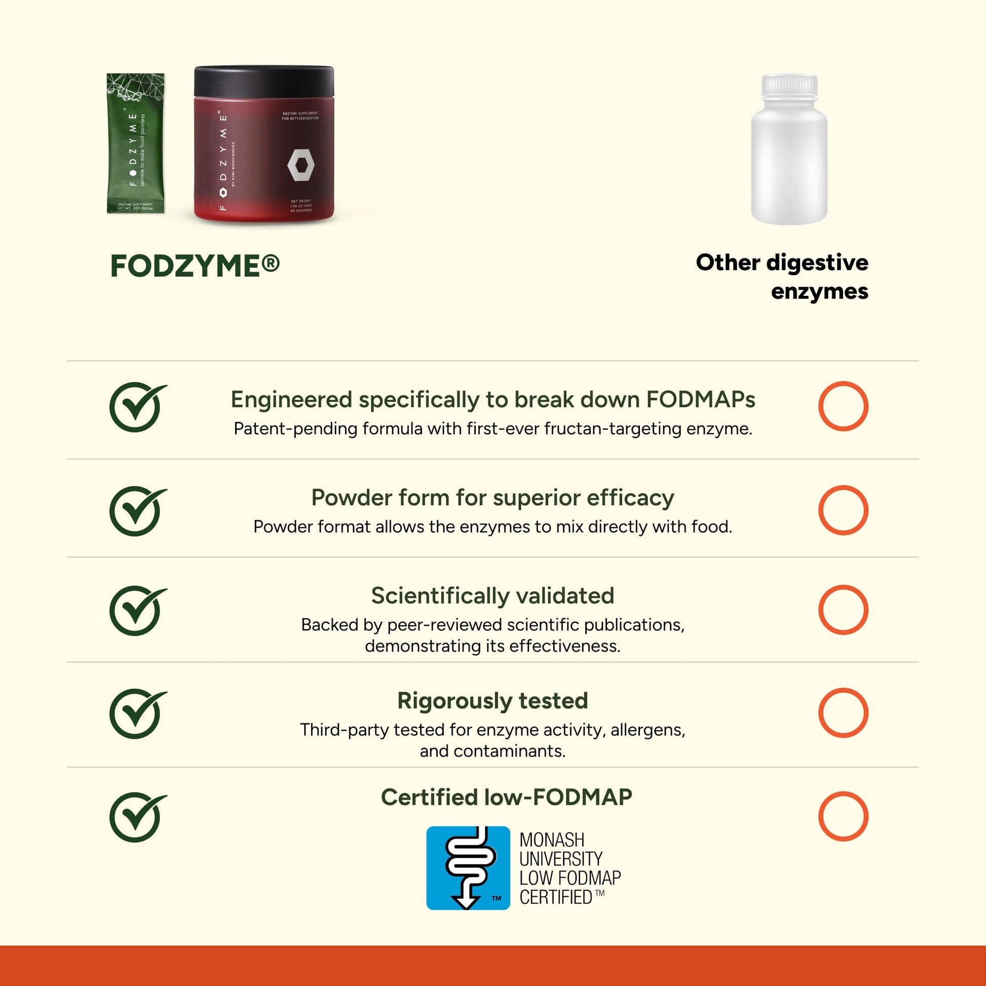 FODZYME® Home Kit Digestive Enzymes for Gut Health, Relief for Bloating, Gas, Constipation, Diarrhea, Abdominal Pain, Low FODMAP, 60 Dose FODZYMEBuy Supplements Australia