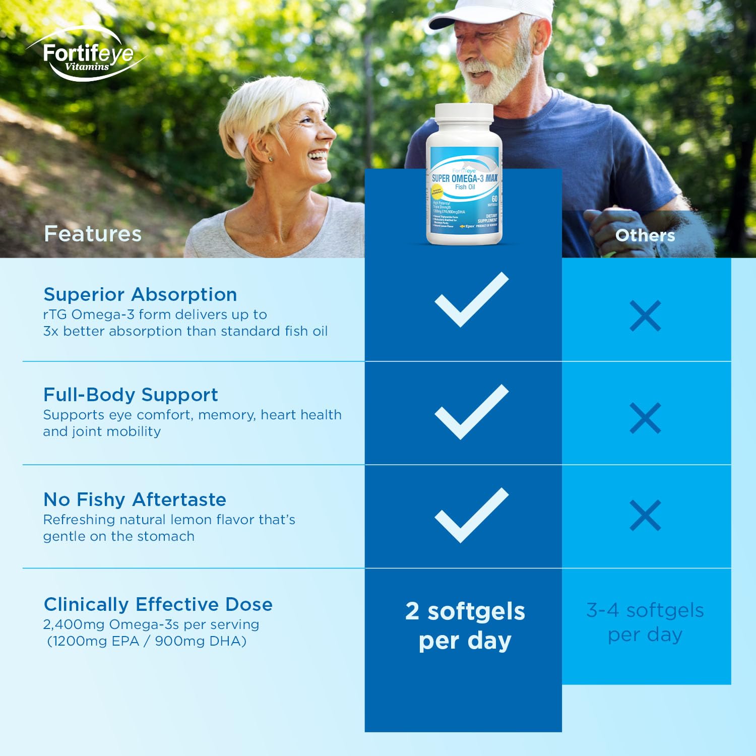 Super Max Omega-3 Fish Oil 2400 mg 30 Days, 60 Capsules - High Potency Fish Oil Omega 3 Supplements for Women & Men, Triglyceride Form with EPA and DHA Supplements No Fishy After Taste Lemon Flavor Fortifeye VitaminsBuy Supplements Australia