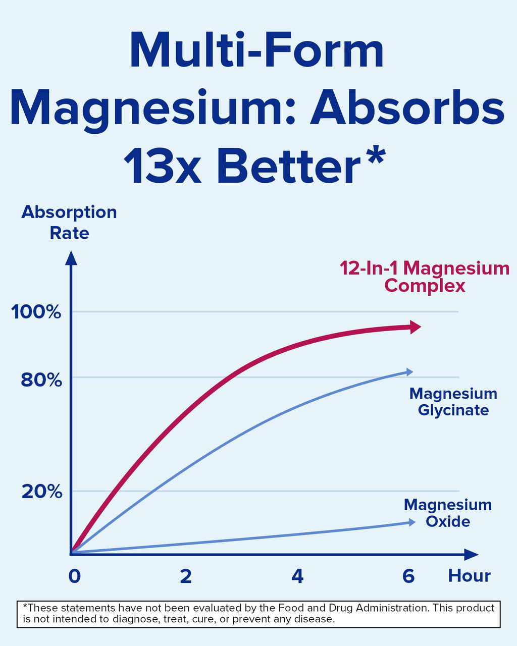Terranics 12-in-1 Magnesium Complex 500mg, High Absorption Chelated Magnesium Glycinate, Citrate, Malate, Taurate, Orotate & More, for Sleep, Calm, Energy, Heart, Vegan, Non-GMO,120 Capsules Terranics buy supplements Au