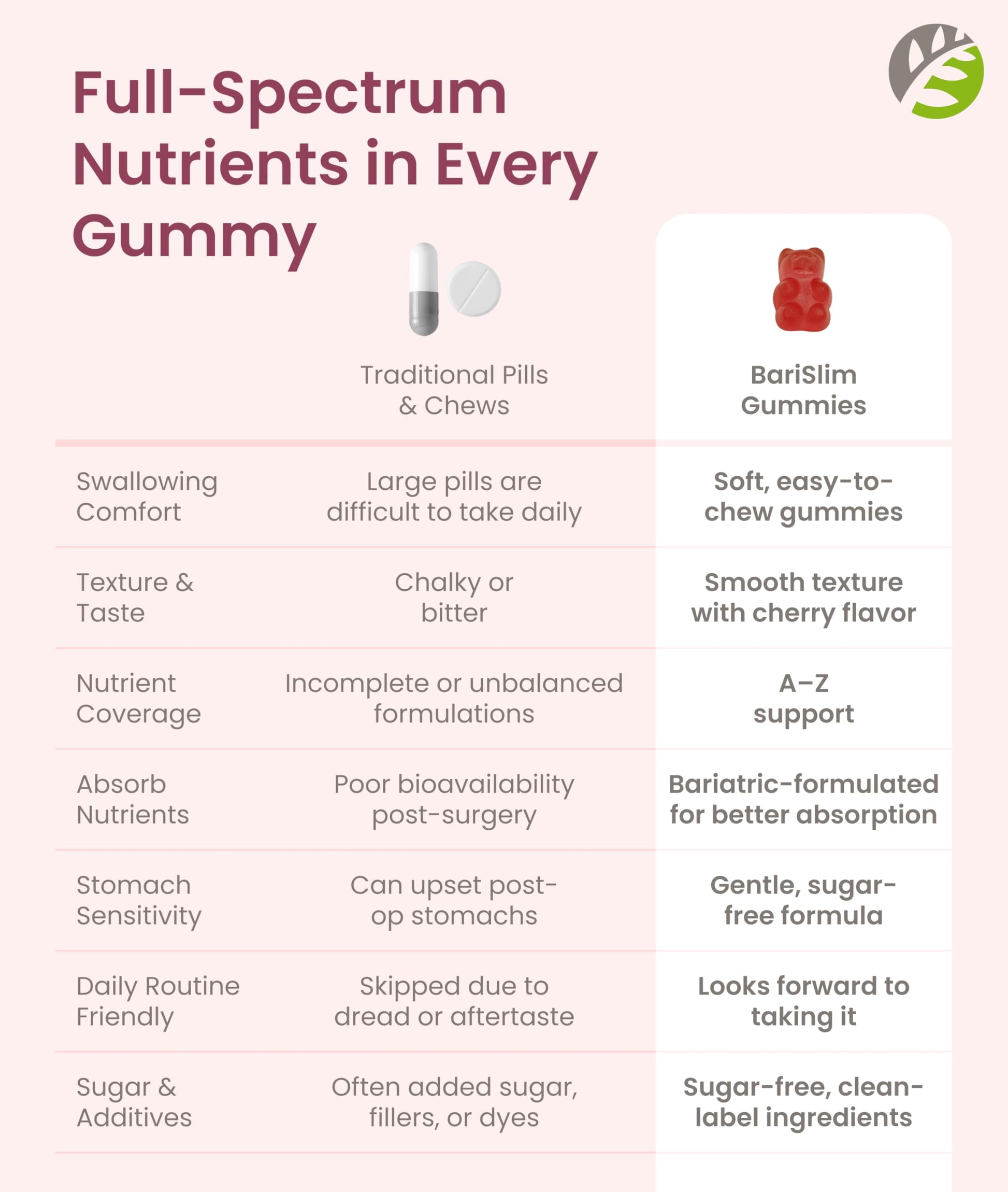 BariSlim Advanced Bariatric Multivitamin Gummies - Specially Formulated Bariatric Vitamins for Patients After Weight Loss Surgery - Supports Energy & Immune Health | Cherry (90 Vegan Gummies) BariSlim buy supplements Au