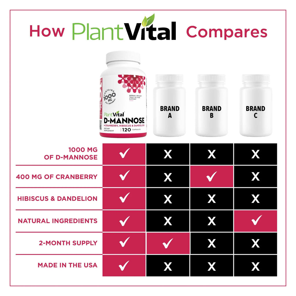 Plantvital D Mannose Capsules with Cranberry - D-mannose 1000mg Capsules - High Potency for Bladder, Kidney and Urinary Tract Support. Cranberry Powder with Hibiscus and Dandelion. 2 Months Supply PlantvitalBuy Supplements Australia