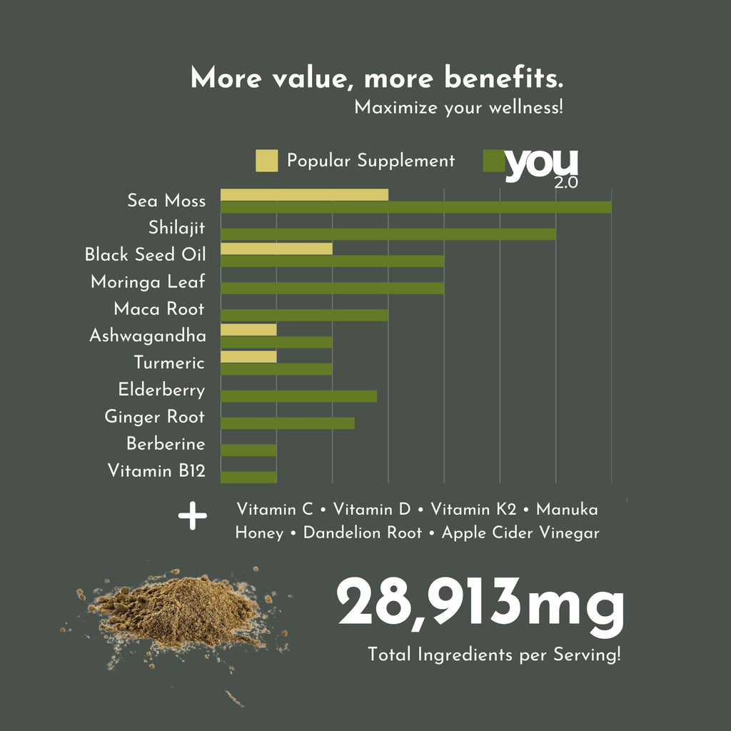 YOU 2.0 Powerhouse Superfood with Seamoss, Shilajit, Ashwagandha, Berberine, Maca, Black Seed Oil, Turmeric, Vitamin C, D, B12, K2 - Moringa, Apple Cider, Made in USA for Overall Health & Immunity YOU 2.0Buy Supplements Australia