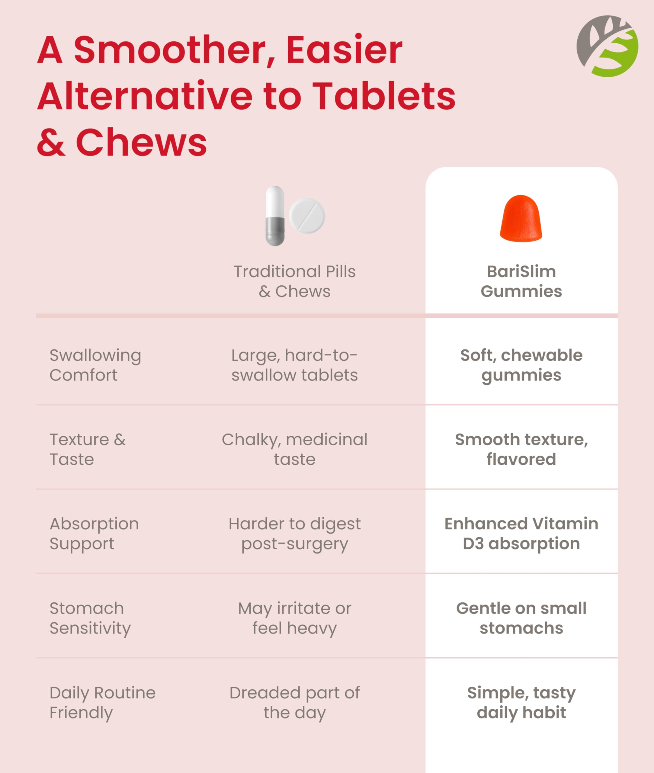 BariSlim Bariatric Vitamin D-3 Gummies - Specially Formulated Gummy Vitamin for Patients After Weight Loss Surgery - Easy to Digest and Great Tasting Fruit Flavors | 90 Fruit Chews BariSlim buy supplements Au