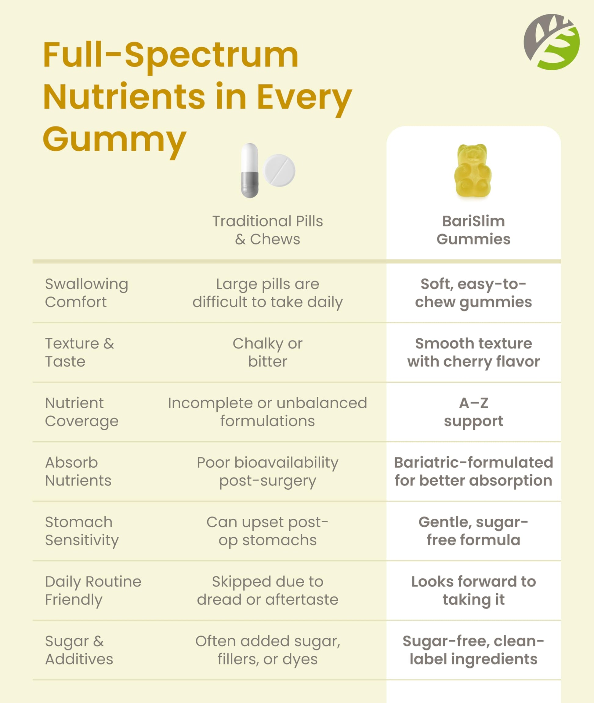 BariSlim Advanced Bariatric Multivitamin Gummies - Specially Formulated Bariatric Vitamins for Patients After Weight Loss Surgery - Supports Energy & Immune Health | Pineapple (90 Vegan Gummies) BariSlim buy supplements Au