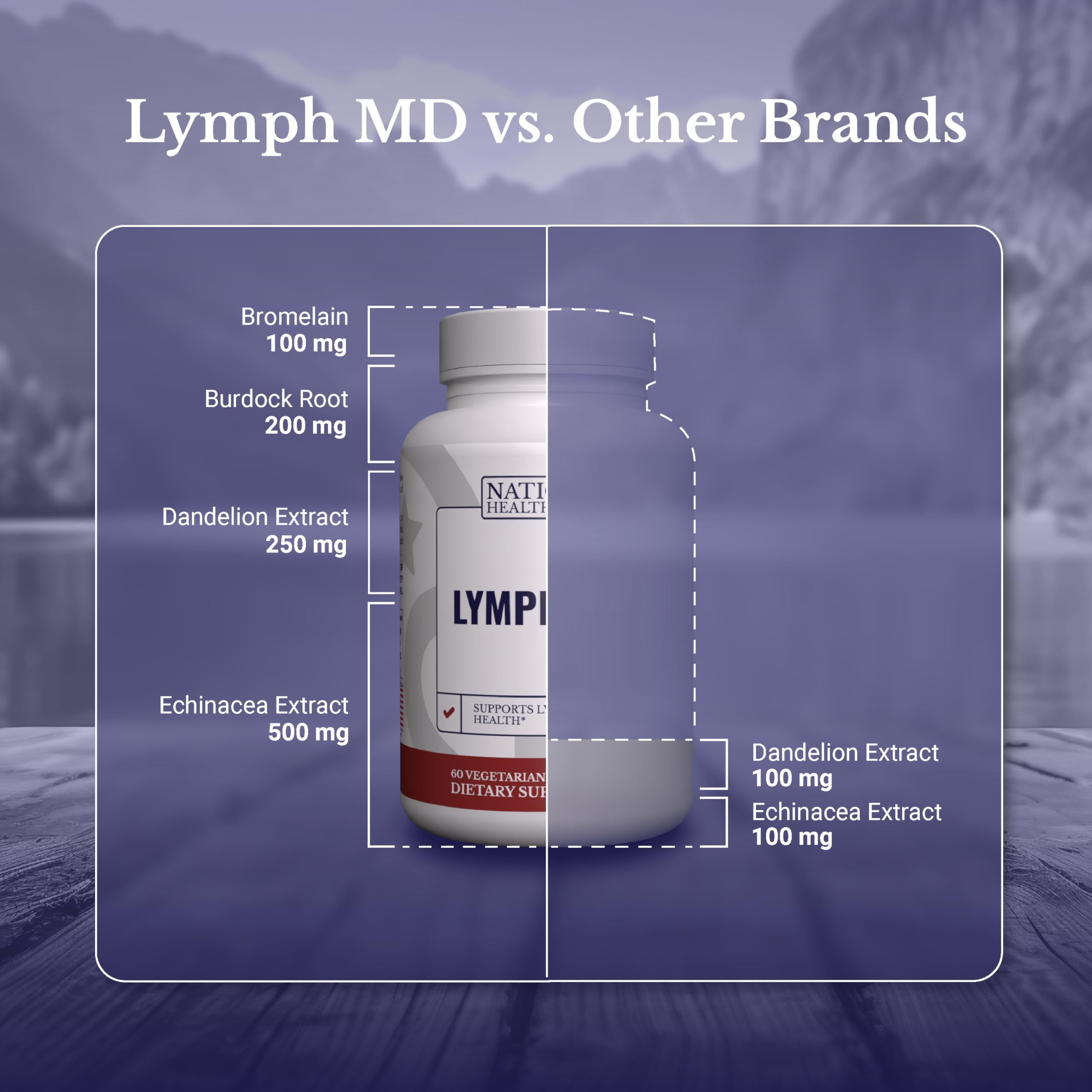 NATION HEALTH MD Lymph MD - Lymphatic Drainage Supplement - with Bromelain, Echinacea, Burdock Root, Dandelion, Rutin, Kelp & More - Lymph System Support for Women & Men - 60 Capsules NATION HEALTH MD buy supplements Au