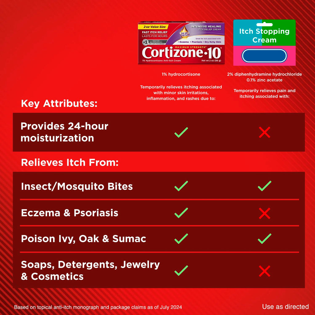 Cortizone-10 Maximum Strength Intensive Healing Itch Relief Cream, 1% Hydrocortisone, Fast-Acting, Anti-Itch Cream for Bug Bites, Rash, Eczema, Psoriasis, Poison Ivy, Oak, Sumac & More, 2 oz Cortizone 10Buy Supplements Australia