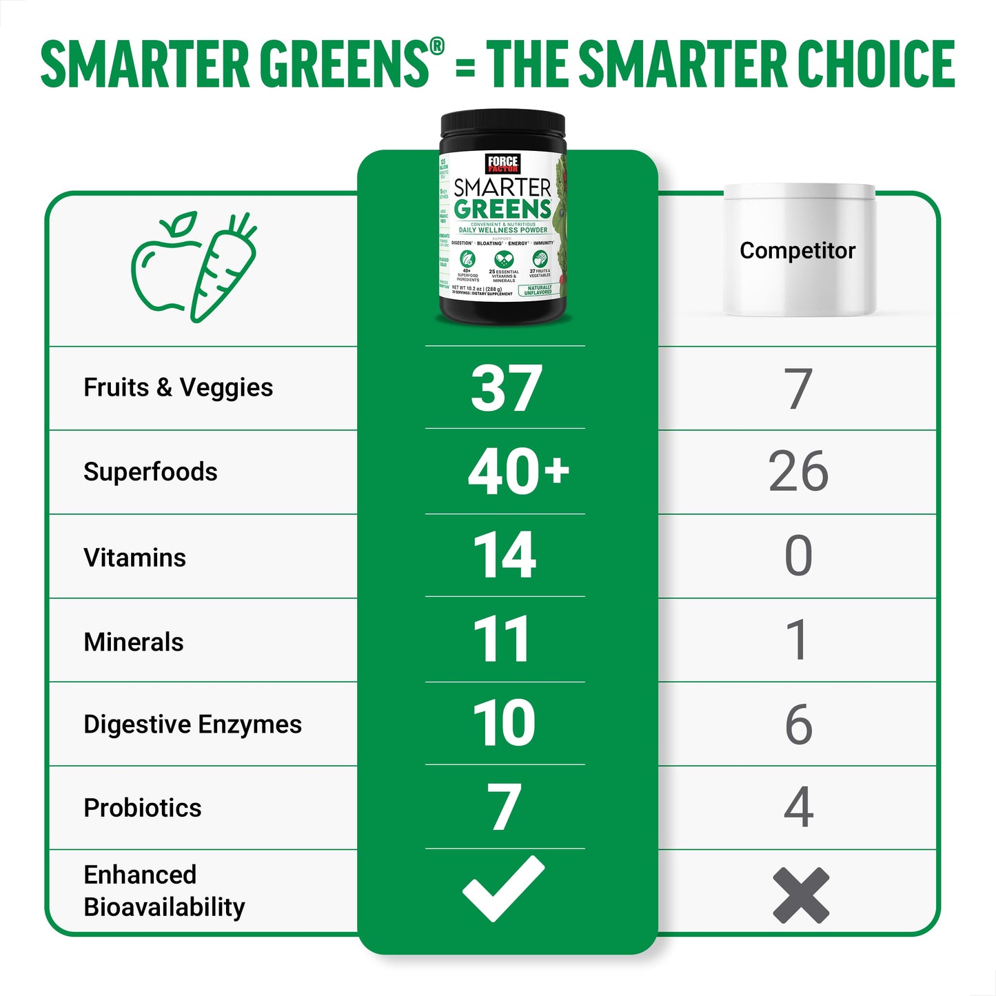 Force Factor Smarter Greens Daily Wellness Powder, Greens Superfood Powder to Support Gut Health, Bloating, & Digestion, with 40+ Superfoods