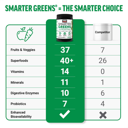 Force Factor Smarter Greens Daily Wellness Powder, Greens Superfood Powder to Support Gut Health, Bloating, & Digestion, with 40+ Superfoods