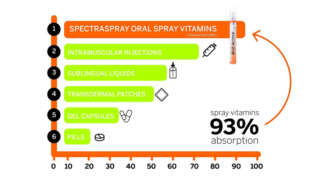 Spectraspray Immune Support Vitamin Spray - Vitamins C, E, Zinc and L-Lysine, 30 Day Supply per Spray Spectraspray buy supplements Au