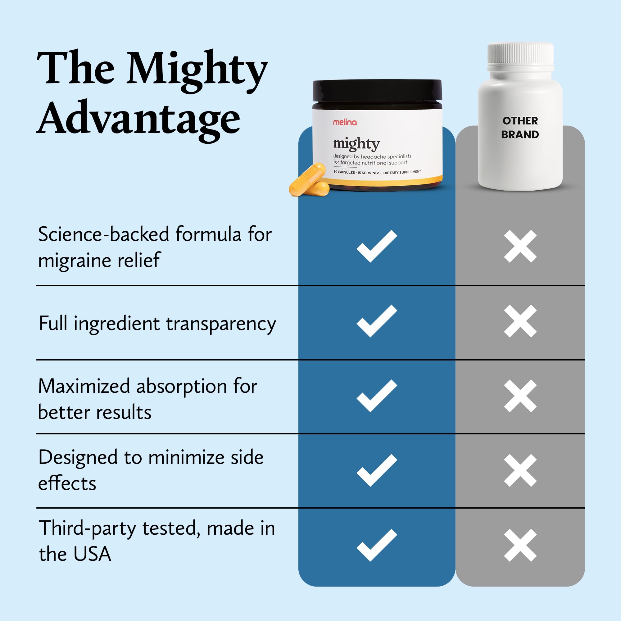 Melina Mighty Natural Migraine Relief Supplement - Magnesium, B2 Riboflavin 400mg, Feverfew, CoQ-10, ALCAR to Strengthen Migraine and Headache Prevention - 15 Servings (60 Caps) MelinaBuy Supplements Australia