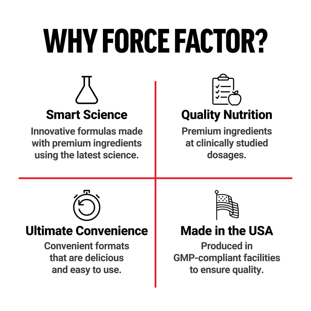 Force Factor Total Beets Blood Pressure Support Beet Root Capsules, 1800mg Organic Beet Root Powder Beet Supplement with Hawthorn Berry to Support Circulation