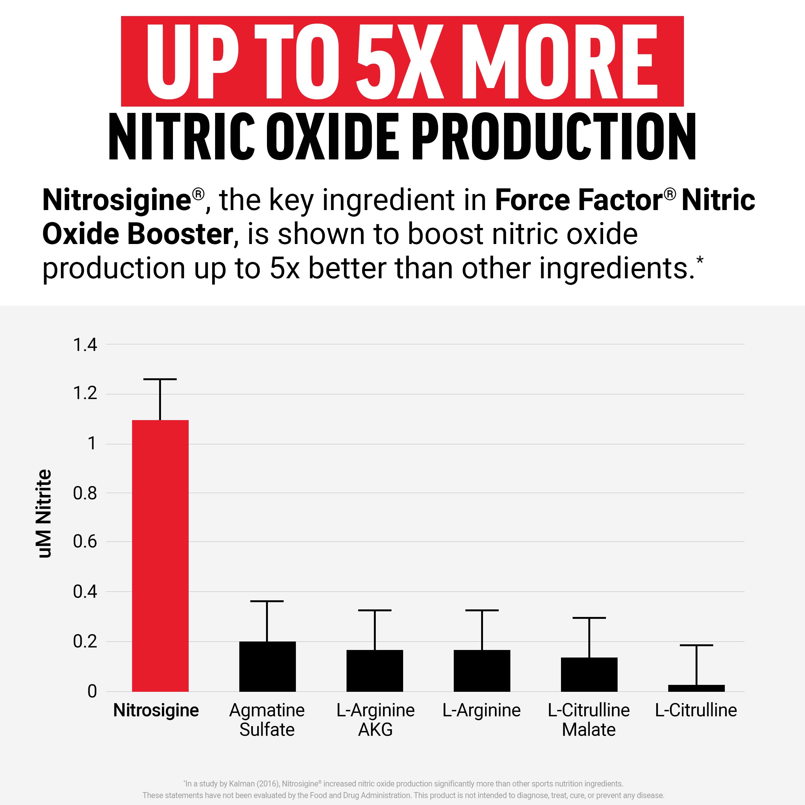 Force Factor Nitric Oxide Booster, Fast-Acting Formula with L-Arginine, Boosts Nitric Oxide Levels, Maximize Muscle Pumps, Enhance Endurance