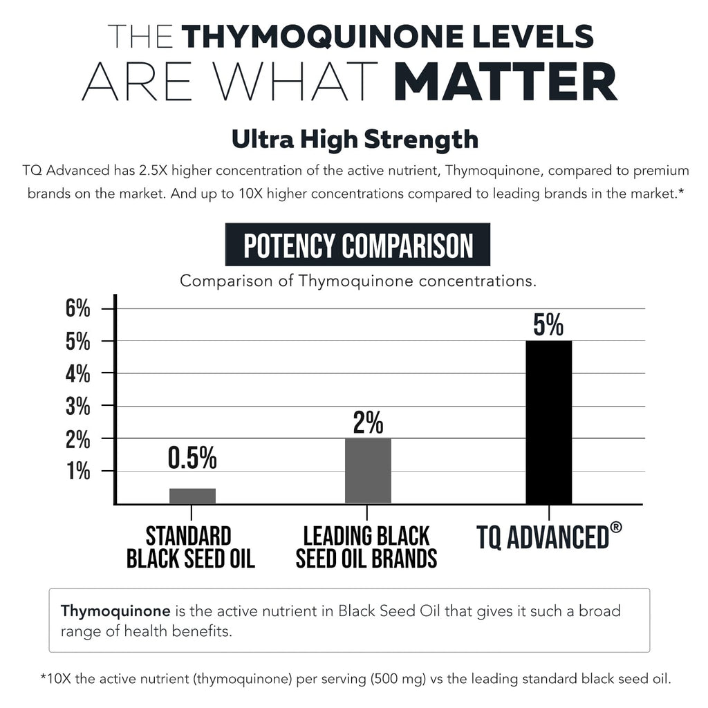 Black Seed Oil Softgels | 5% Thymoquinone - TQ-Advanced® | High Potency - 500 mg per Capsule - 15:1 Concentrate from Nigella Sativa Extract