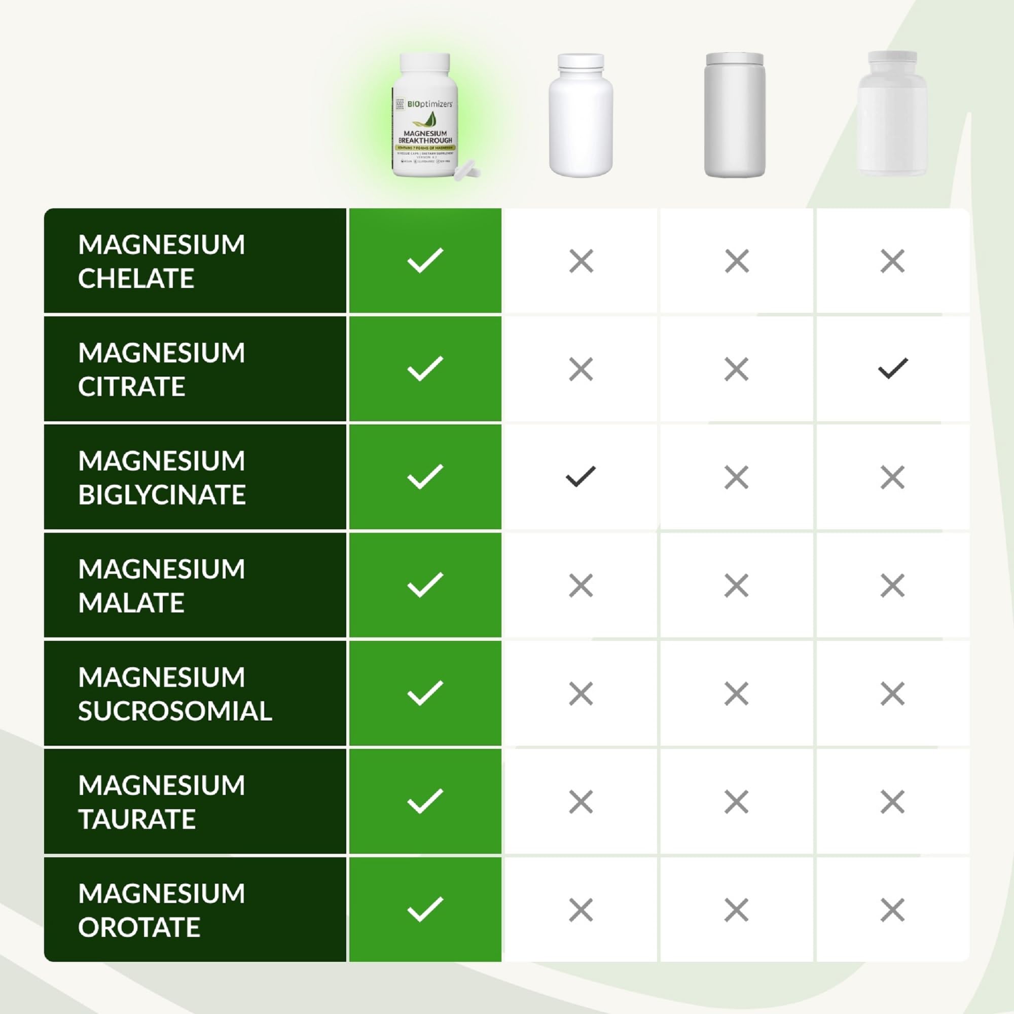 BIOptimizers Magnesium Breakthrough Supplement with 500mg - 7 Forms of Magnesium: Glycinate, Malate, Citrate, and More - Natural Support for Sleep and Cognitive Function -90 Capsules- Calming Vitamins BIOptimizers buy supplements Au