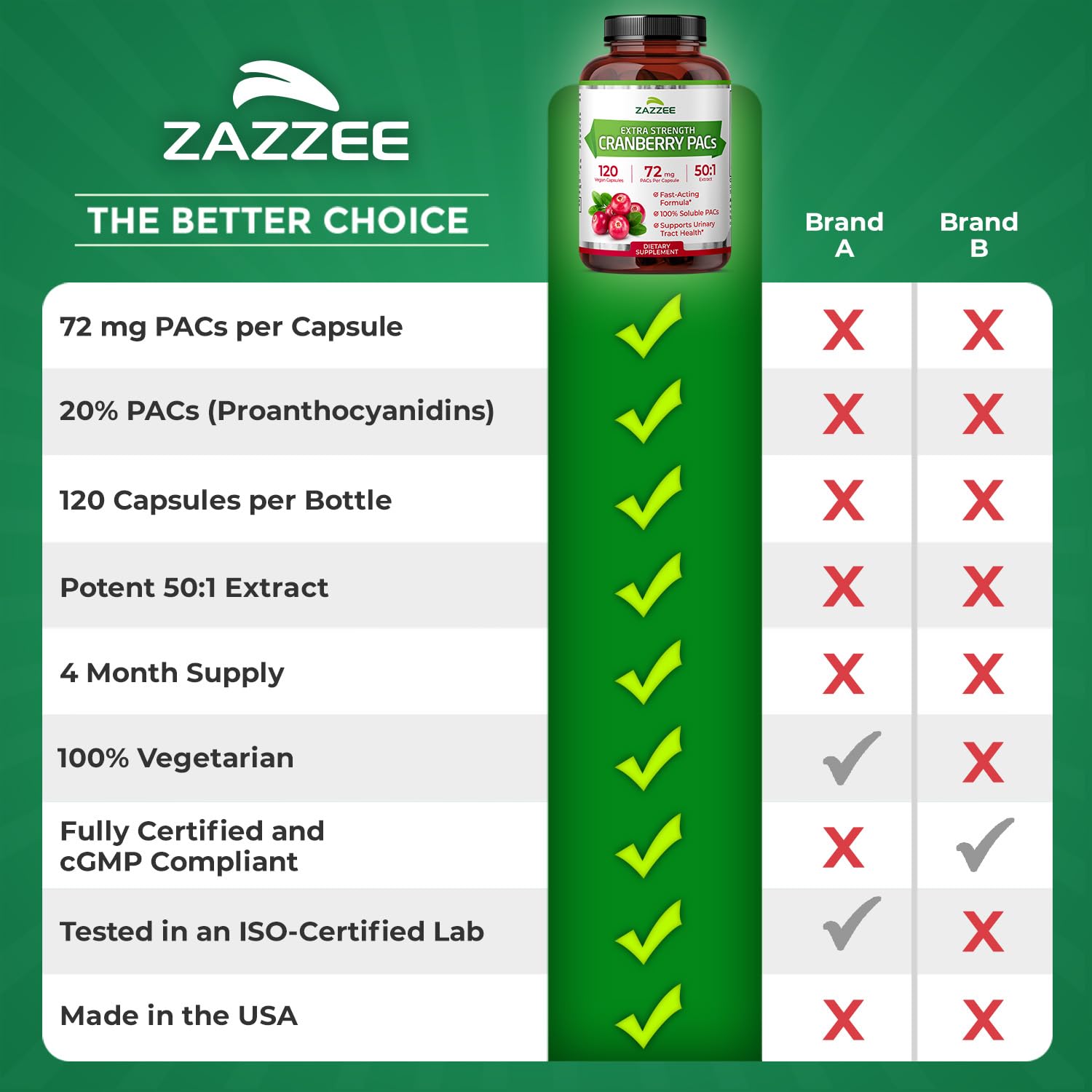 Zazzee Cranberry PACs 72 mg per Capsule, 50:1 Extract, 120 Vegan Capsules, 2X Strength, 4 Month Supply, Fast-Acting, Effective Urinary Tract & Bladder Support