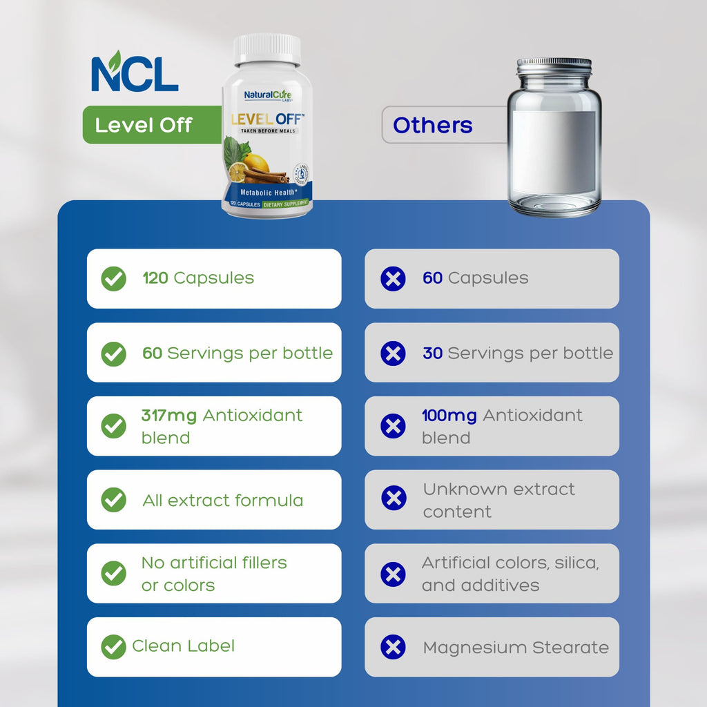 Natural Cure Labs Level Off Anti Spike Formula Glucose Supplement – Capsules for Metabolic Health, Helps Moderate Glucose Spikes, Vegan, Non-GMO, Gluten Free (120 Count (Pack of 1)) Natural Cure LabsBuy Supplements Australia