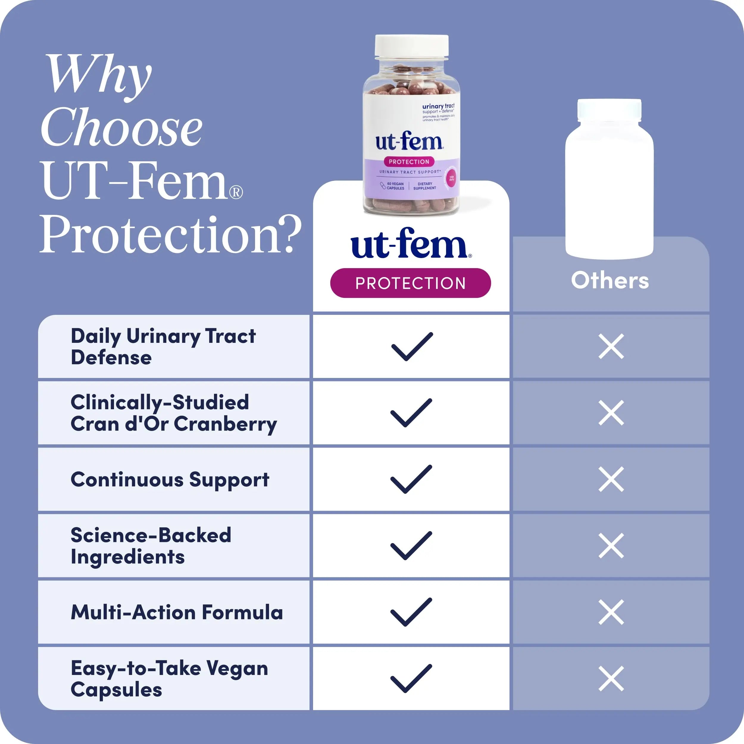 UT-Fem Protection - Urinary Tract Defense for Women, 3-in-1 Daily Defense Formula to Protect Urinary Tract Health, D-Mannose, Cranberry + Hibiscus, Natural Supplement - 60 Vegan Capsules UT-FemBuy Supplements Australia