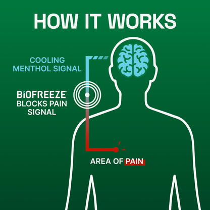 Biofreeze Spray, Gel, & Roll-On Pain Relief Variety Pack, Muscle Pain Relief, Arthritis Pain Reliver, Neck Pain Relief, Cooling Menthol Joint Pain Relief, 3 Fl Oz Spray, 3 Fl Oz Gel, 2.5 Fl Oz Roll On BiofreezeBuy Supplements Australia