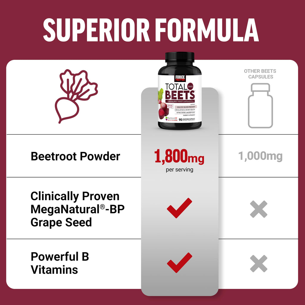 Force Factor Total Beets Blood Pressure Support Beet Root Capsules, 1800mg Organic Beet Root Powder Beet Supplement with Hawthorn Berry to Support Circulation