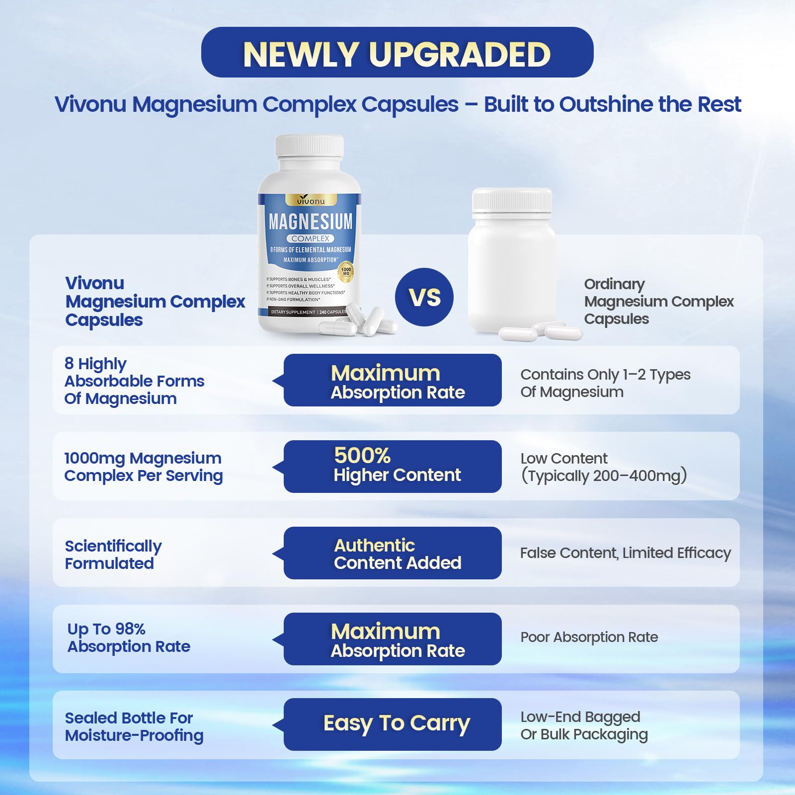 1000mg Magnesium Complex Capsules, 8-in-1 Magnesium Glycinate, Citrate, Malate, Taurate, Oxide, Carbonate, Aspartate, Orotate - 240 Capsules VivoNu buy supplements Au