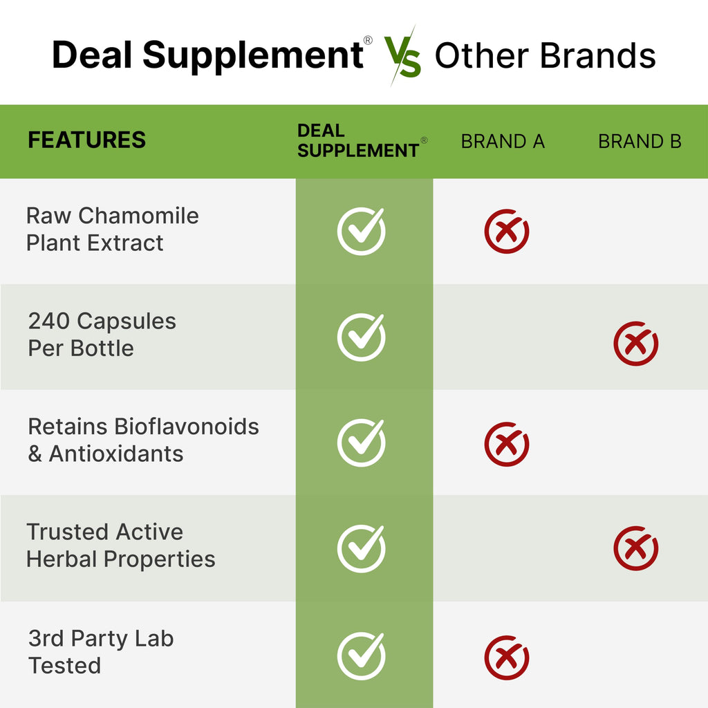 Apigenin, 100mg Per Serving, 240 Capsules – Raw Plant Extract from Chamomile Flower – Active Bioflavonoids & Antioxidants