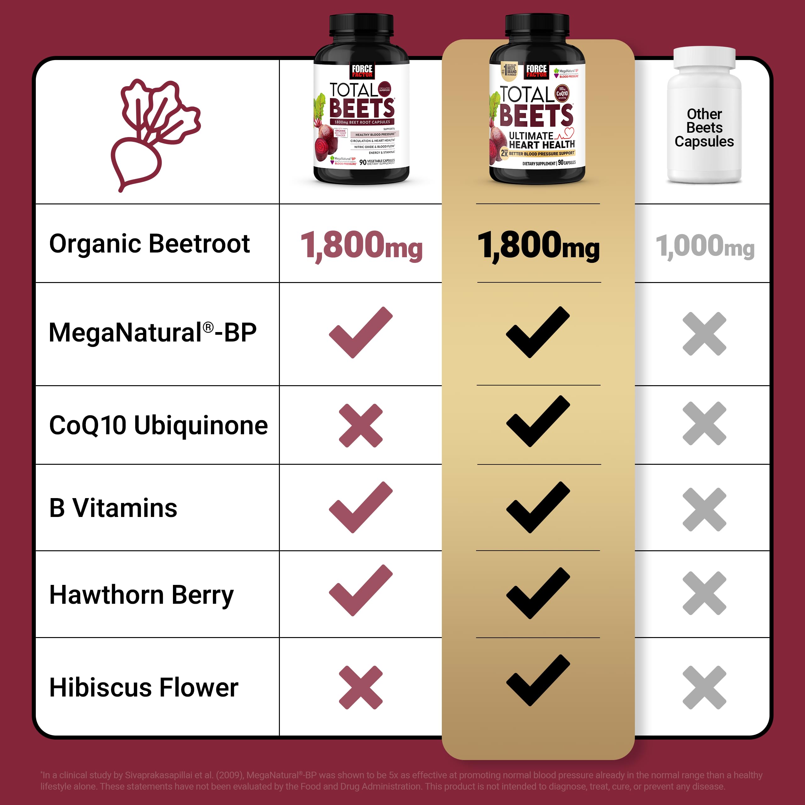 Force Factor Total Beets Ultimate Heart Health, Beet Root Capsules for Blood Pressure Support, CoQ10, Organic Beet Root Powder, Hawthorn Berry