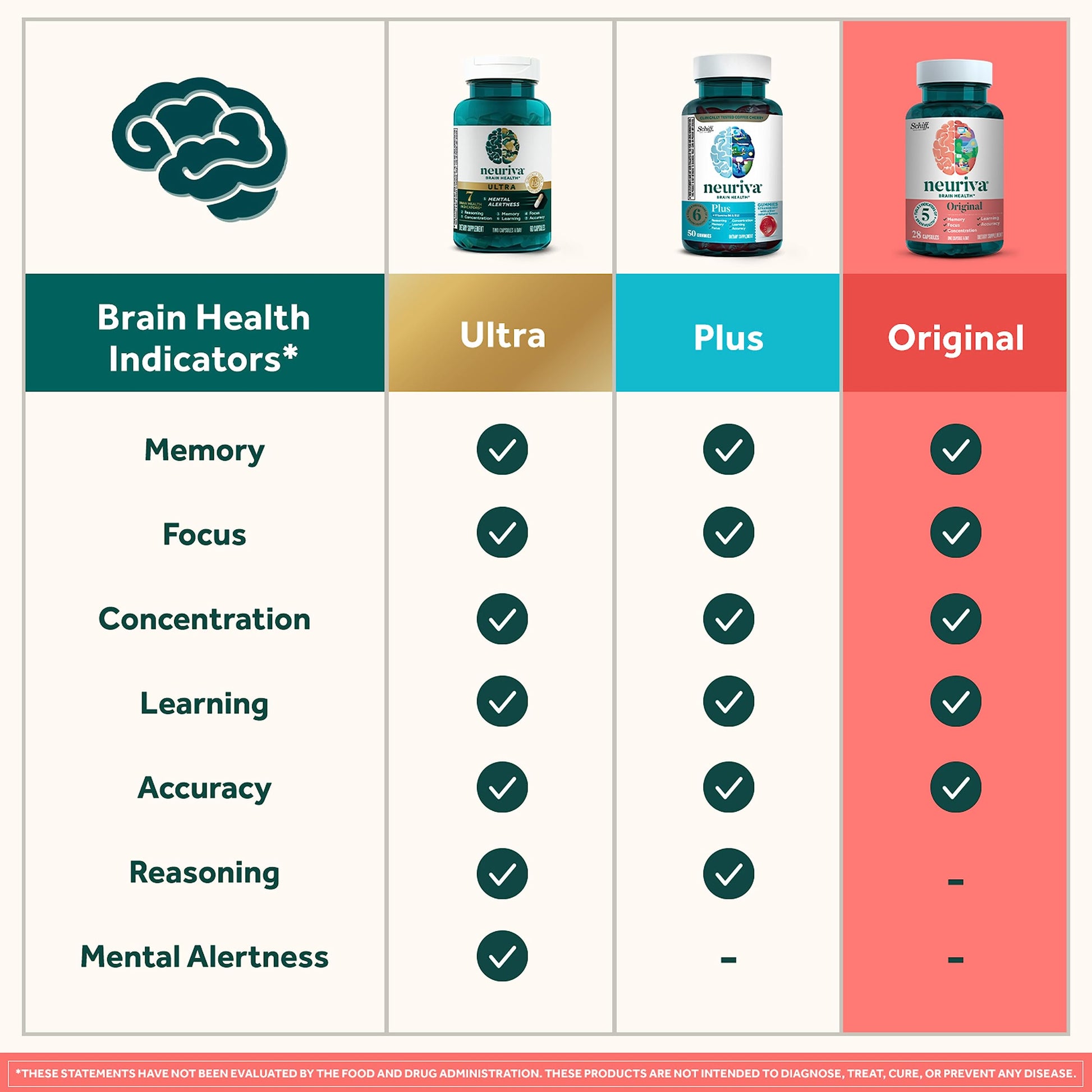 NEURIVA Original Decaffeinated Clinically Tested Nootropic Brain Supplement for Memory, Focus & Concentration, NeuroFactor & Phosphatidylserine, 28ct Capsules NEURIVABuy Supplements Australia