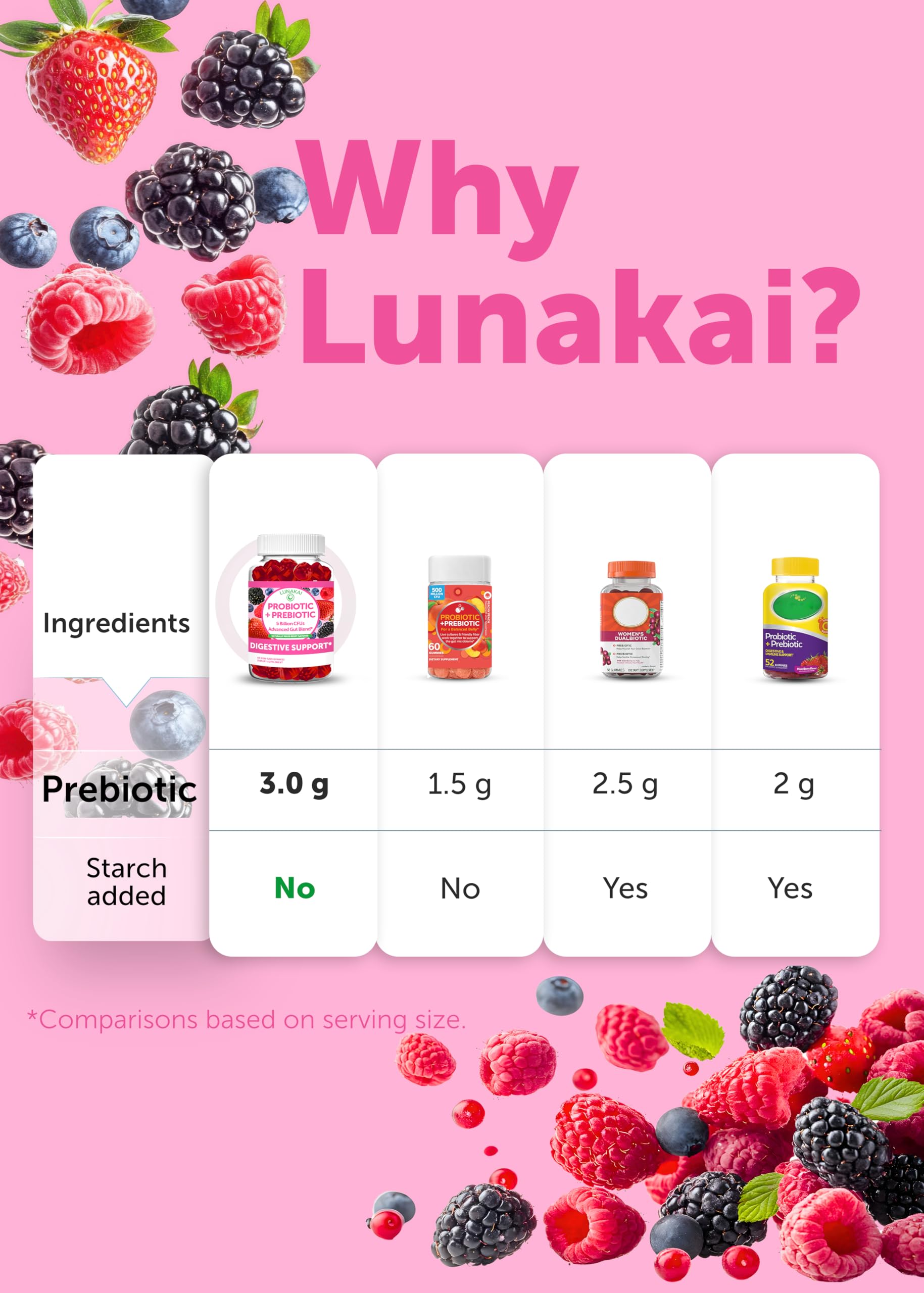 Lunakai USA Made Prebiotic + Probiotic Gummies for Women and Men - High Potency 5 Billion CFUs with Fibers