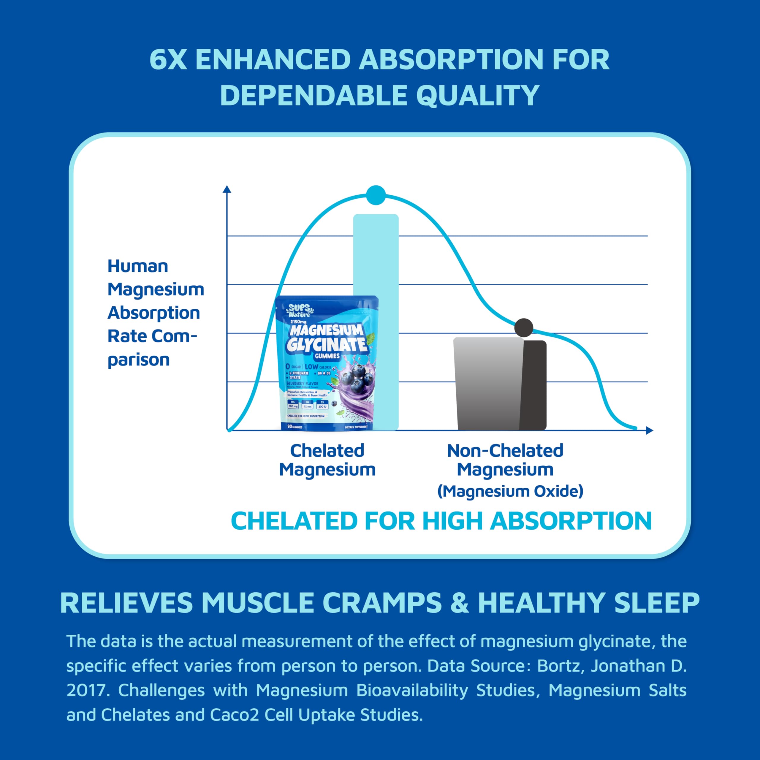 Magnesium Glycinate Gummies 2150 mg with Magnesium L-Threonate for Adults, Melatonin Free, High Absorption, Blueberry Flavor, 90 Count sups natureBuy Supplements Australia