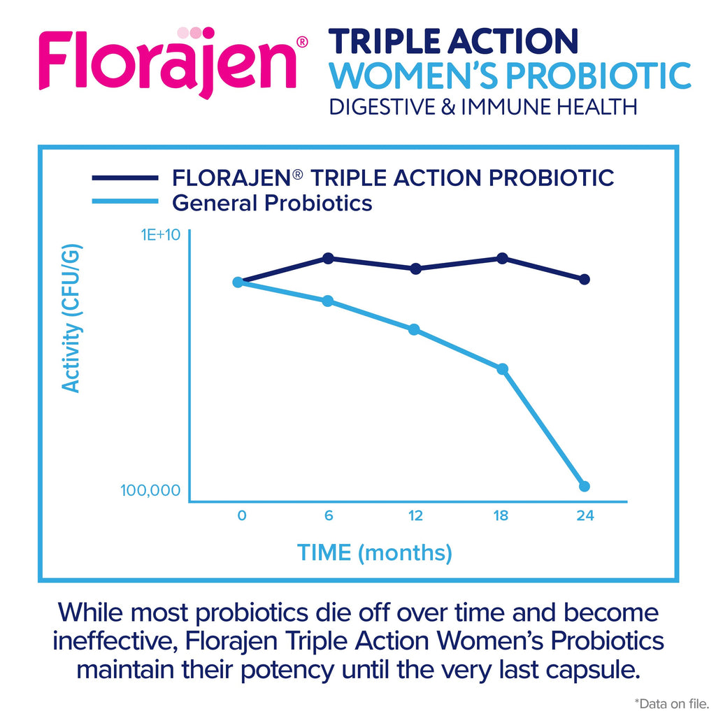 Florajen Women's Complete Triple-Action Prebiotic + Probiotic + Postbiotic for Digestive & Immune Support - Fast-Acting Relief from Constipation & Bloating