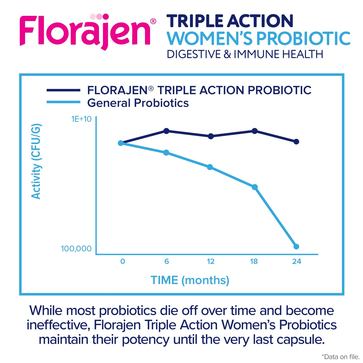 Florajen Women's Complete Triple-Action Prebiotic + Probiotic + Postbiotic for Digestive & Immune Support - Fast-Acting Relief from Constipation & Bloating