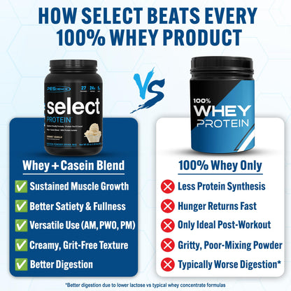 PEScience Select Protein Powder, Whey and Casein Blend, Lean Protein Powder for Women and Men, Low Calorie, Low Carb, Keto Friendly, Gluten Free, Gourmet Vanilla - 27 Servings