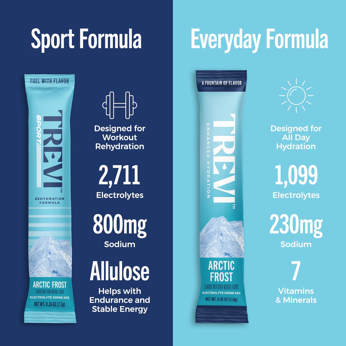 TREVI™ Sport Electrolytes Powder Packets Sugar Free - 800mg Sodium - 250mg Potassium - 100mg Magnesium - Water Drink Mix Rehydration Essentials - 20 Count - Variety Pack
